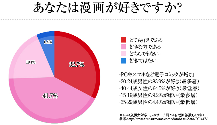 あなたは漫画が好きですか？とても好き：32.7%　好きな方である：41.7%　どちらでもない：19.1%　好きではない：6.4%　・PCやスマホなど電子コミックが増加　・20-24歳男性の83.9%が好き(最多層)　・40-44歳女性の64.5％が好き(最低層)　・15-19歳男性の9.2％が嫌い(最多層)　・25-29歳男性の4.4%が嫌い(最低層)　※15-44歳男女対象 gooリサーチ調べ(有効回答数1,939名) 参考:https://research.nttcoms.com/database/data/001447/