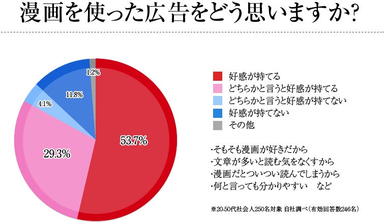 漫画を使った広告をどう思いますか？好感が持てる：53.7%　どちらかと言うと好感が持てる：29.3%　どちらかというと好感が持てない：4.1%　好感がもてない：11.8%　・その他：1.2%　・そもそも漫画が好きだから　・文章が多いと読む気をなくすから　・漫画だとついつい読んでしまうから　・何と言っても分かりやすい　など　※20-50代社会人250名対象 自社調べ(有効回答数246名)