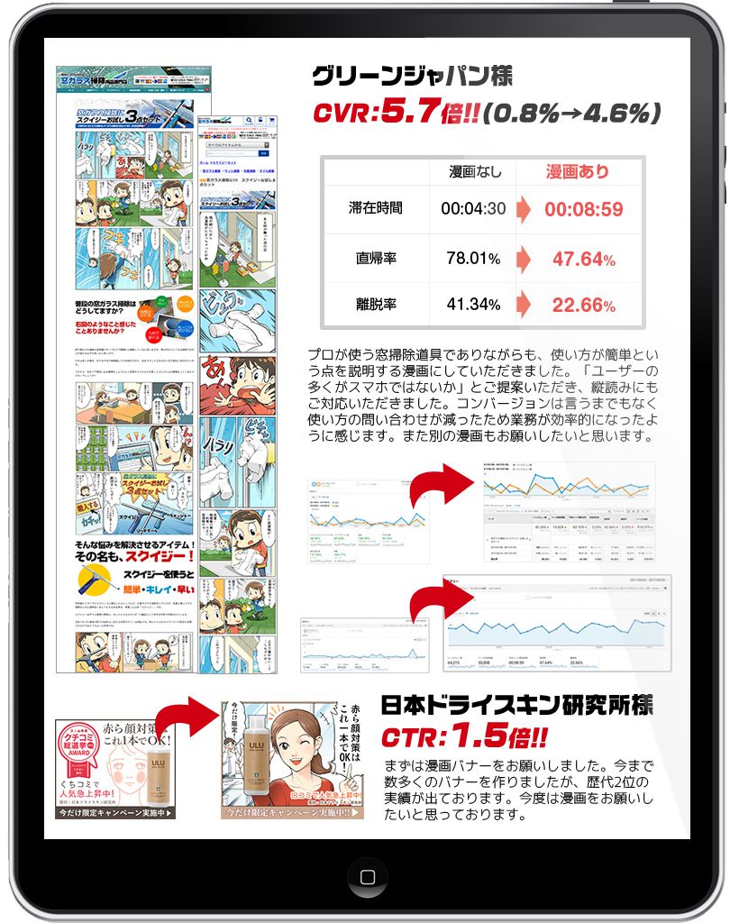 グリーンジャパン様 CVR:5.7倍!!(0.8%→4.6%) 漫画なしからありでの変化 滞在時間:4:30→8.59 直帰率:78.01%→47.64% 離脱率:41.34%→22.66% プロが使う窓掃除道具でありながらも、使い方が簡単という点を説明する漫画にしていただきました。「ユーザーの多くがスマホではないか」とご提案いただき、縦読みにもご対応いただきました。コンバージョンは言うまでもなく使い方の問い合わせが減ったため業務が効率的になったように感じます。また別の漫画もお願いしたいと思います。 日本ドライスキン研究所様 CTR:1.5倍！！ まずは漫画バナーをお願いしました。今まで数多くのバナーを作りましたが、歴代2位の実績が出ております。今度は漫画をお願いしたいと思っております。