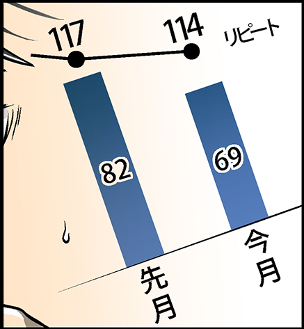 リピート低下