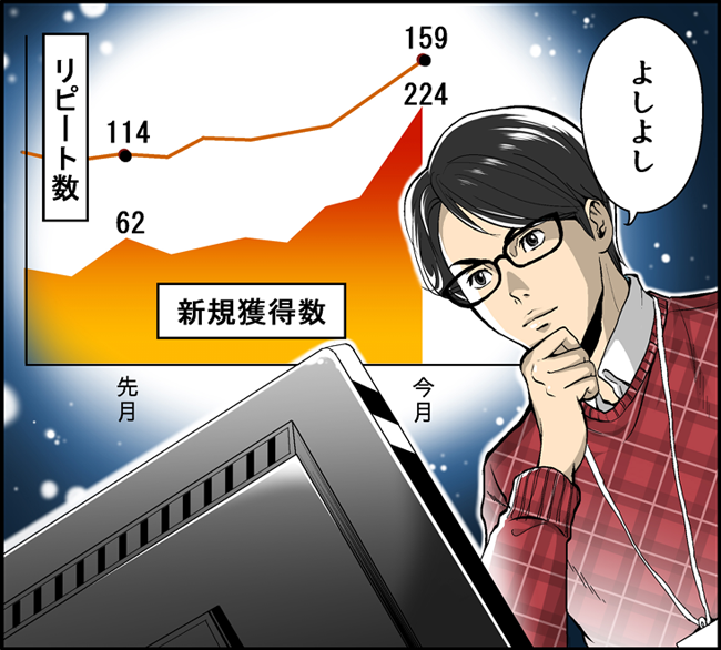 よしよし 新規獲得数62→224 リピート数114→159