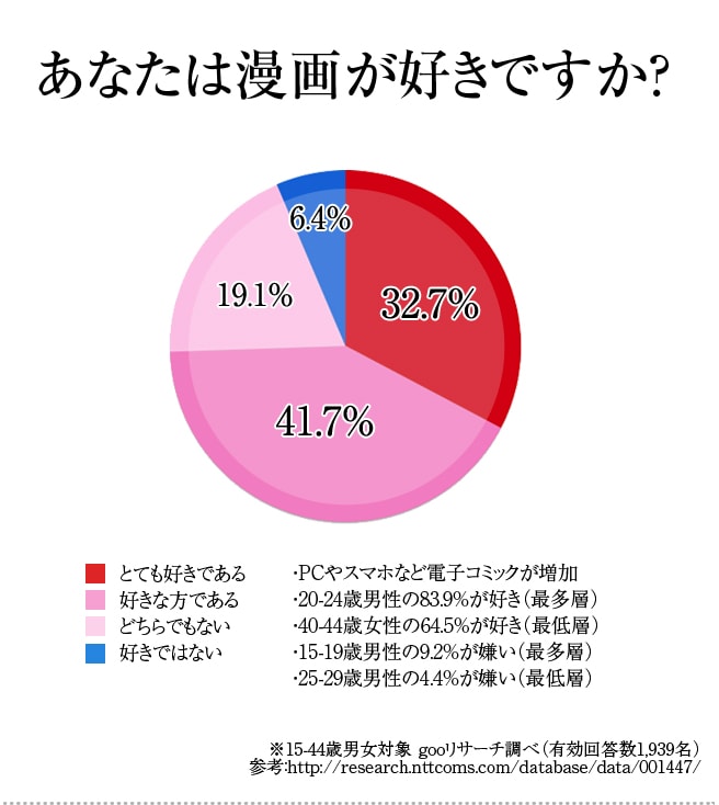 あなたは漫画が好きですか？とても好き：32.7%　好きな方である：41.7%　どちらでもない：19.1%　好きではない：6.4%　・PCやスマホなど電子コミックが増加　・20-24歳男性の83.9%が好き(最多層)　・40-44歳女性の64.5％が好き(最低層)　・15-19歳男性の9.2％が嫌い(最多層)　・25-29歳男性の4.4%が嫌い(最低層)　※15-44歳男女対象 gooリサーチ調べ(有効回答数1,939名) 参考:https://research.nttcoms.com/database/data/001447/