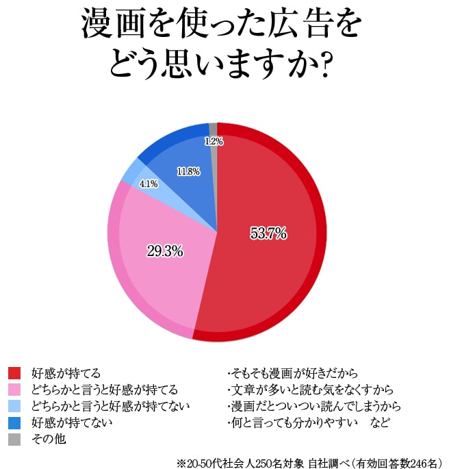 漫画を使った広告をどう思いますか？好感が持てる：53.7%　どちらかと言うと好感が持てる：29.3%　どちらかというと好感が持てない：4.1%　好感がもてない：11.8%　・その他：1.2%　・そもそも漫画が好きだから　・文章が多いと読む気をなくすから　・漫画だとついつい読んでしまうから　・何と言っても分かりやすい　など　※20-50代社会人250名対象 自社調べ(有効回答数246名)