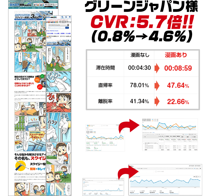 グリーンジャパン様　CVR:5.7倍!!(0.8%→4.6%) 漫画なしからありでの変化 滞在時間:4:30→8.59 直帰率:78.01%→47.64% 離脱率:41.34%→22.66%