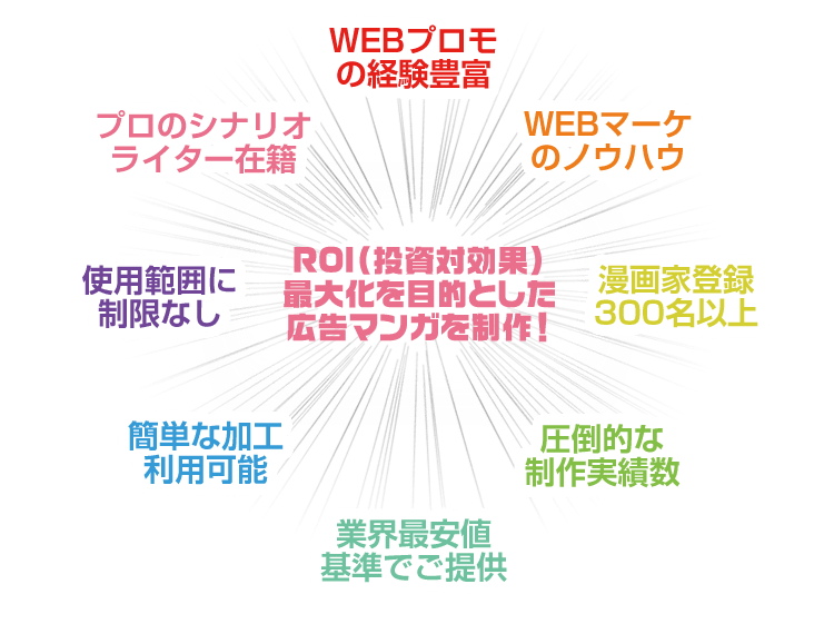 ROI(投資対効果)最大化を目的とした広告マンガを制作！ WEBプロモの経験豊富　WEBマーケのノウハウ　漫画家登録300名以上　圧倒的な制作実績数　業界最安値基準でご提供　簡単な加工利用可能　利用範囲に制限なし　プロのシナリオライター在籍