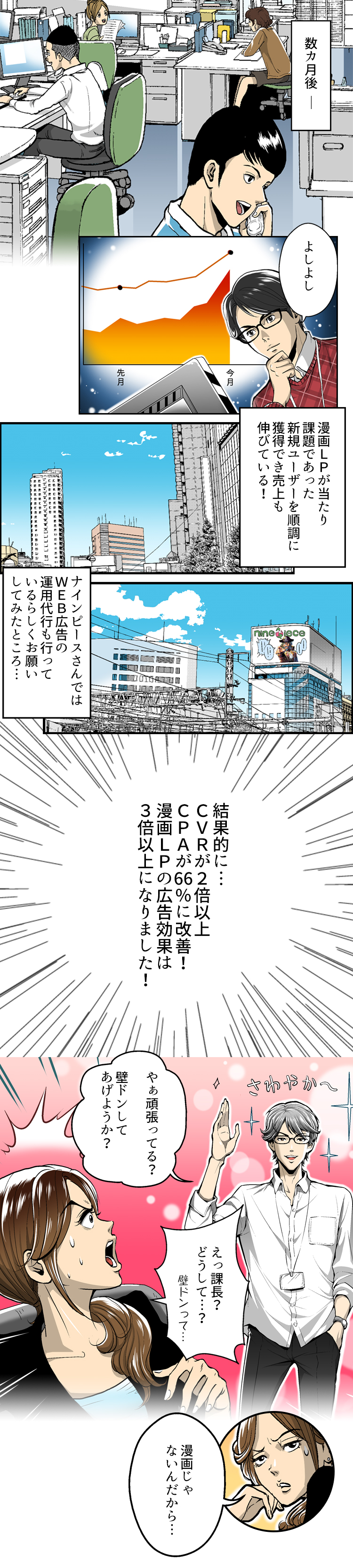 ナインピースでは広告運用代行も行っていることを知ってお願いしてみたところ現代理店よりCPAも1.5倍良化した